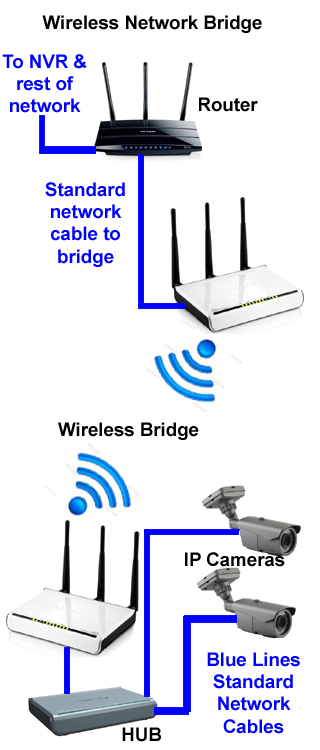 Tenda Wireless Bridge | Cctv